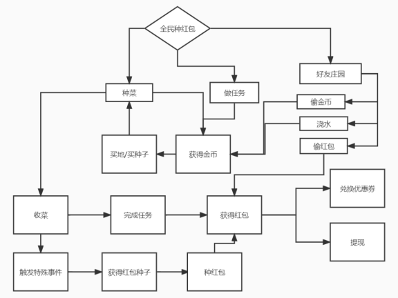 美团全民种红包活动营销案例分析