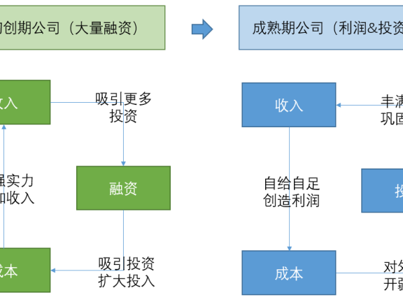 从0到1搭建经营分析体系