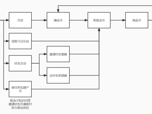 蚂蚁新村游戏化玩法案例拆解