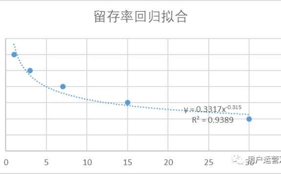 用户全生命周期价值（LTV）指标如何计算