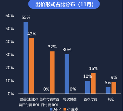 微信小游戏新出的注册+首日付费ROI的使用技巧