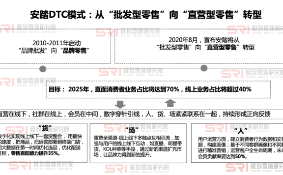 安踏集团的数字化转型之路