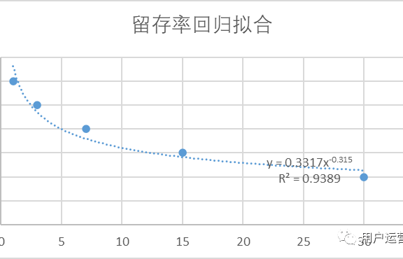 用户全生命周期价值(LTV)指标如何计算