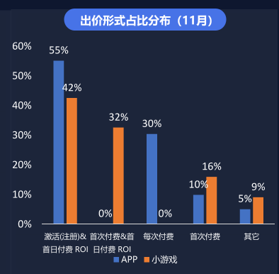 微信小游戏新出的注册+首日付费ROI的使用技巧