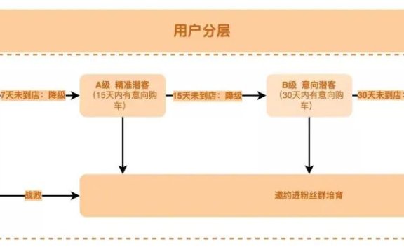 汽车行业用户分层运营案例
