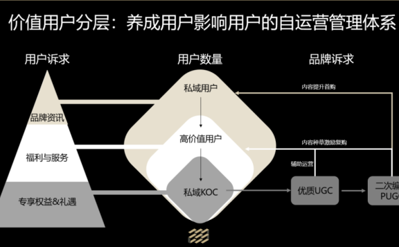 商超&美妆行业用户分层运营案例