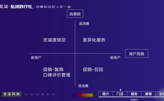 连锁火锅行业用户分层运营案例