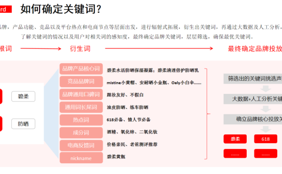小红书关键词该如何布局