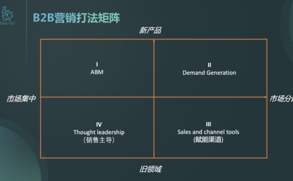 B2B工业企业营销数字化