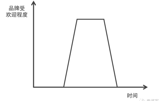 “很快走红”又“很快消失”的品牌问题在哪里？