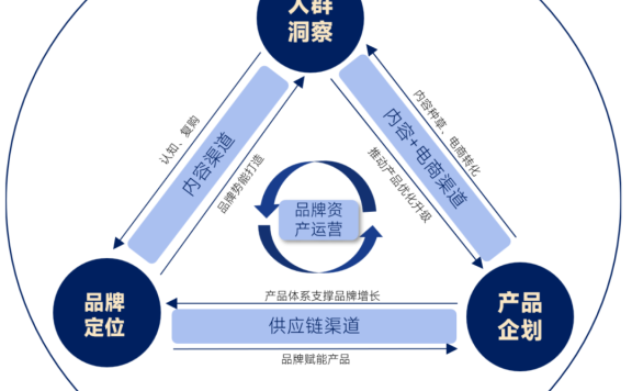 2023年品牌增长不得不关注的5大核心要素