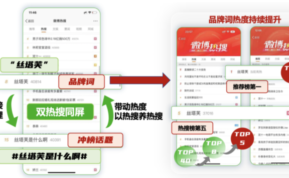 热点营销依旧是“最具性价比”的营销方式之一