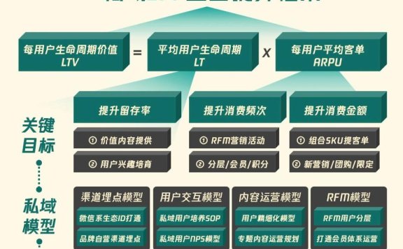 私域全生命周期设计攻略