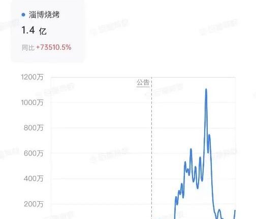 淄博烧烤的爆火路径案例拆解