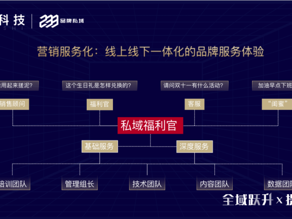 用自动化评价体系做好私域精细化运营
