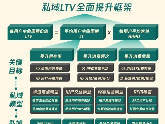 私域全生命周期设计攻略