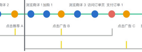用户行为分析中归因分析的概念与应用