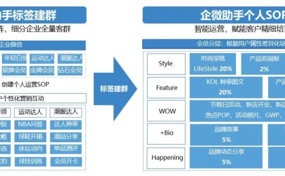 高转化、高活跃、高黏性的优质社群怎么打造?