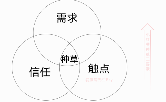 品牌方如何搭建小红书种草内容体系?