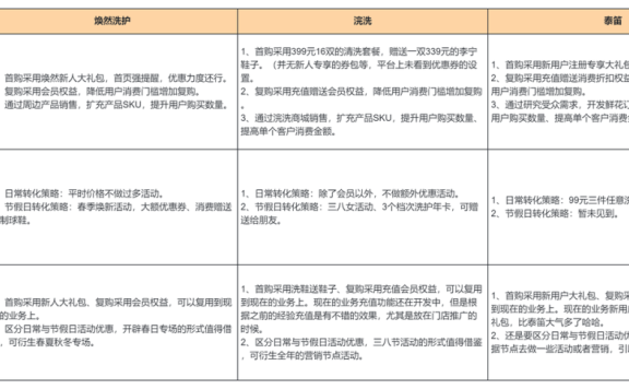 洗衣行业全域营销策略(以焕然、浣洗、泰笛为例)