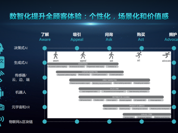 如何把一次性购买变成长期关系经营