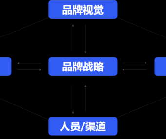 ToB品牌的视觉识别与架构总结