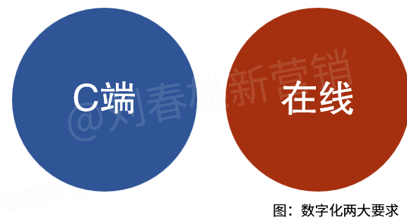 高端化是bC一体数字化的催化剂