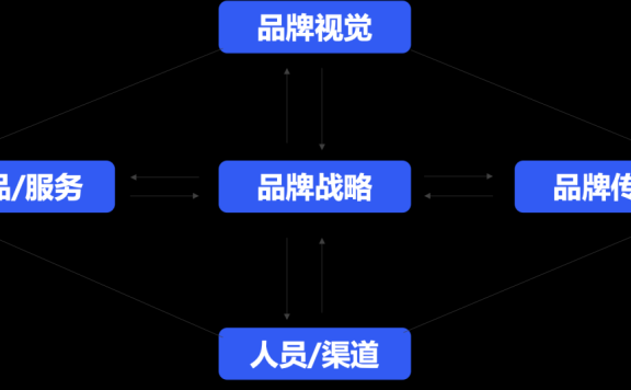 ToB品牌的视觉识别与架构总结