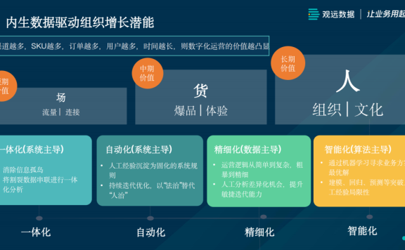 从0到1搭建数字化营销体系