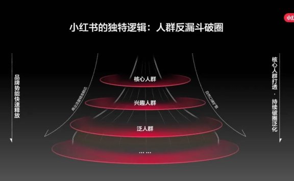 如何跑通小红书种草全网转化