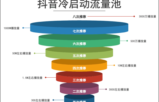 小红书、视频号、抖音流量算法机制