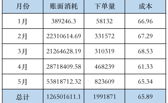 新电商项目如何快速解决冷启动慢、不起量的问题?