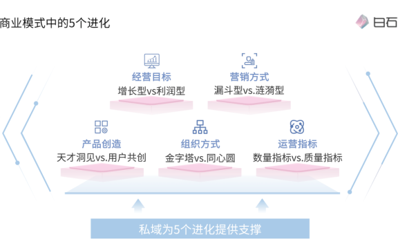 私域新商业模式是什么?