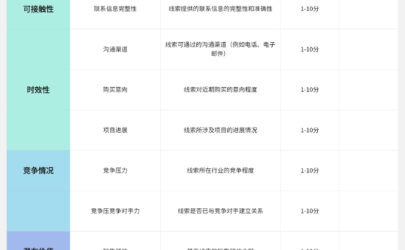 怎样建立精准的B2B私域用户标签体系?