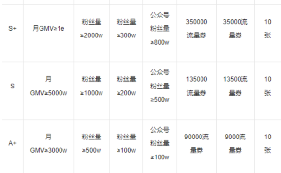 视频号电商直播达人冷启动激励计划