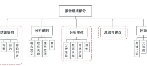 怎样正确的做数据报告？