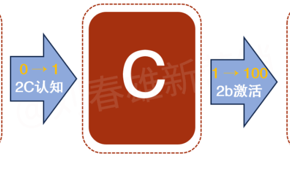 从0到1需要2C,从1到100需要2b
