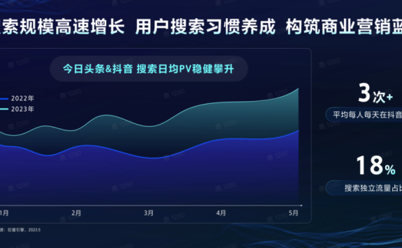 巨量引擎搜索广告如何实现ROI与成本双赢