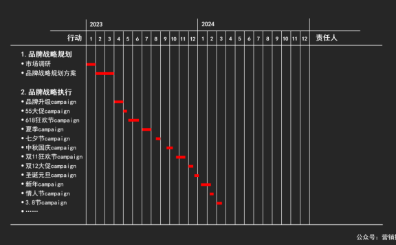 品牌战略实施计划:主要行动、时间表、进度条和责任人