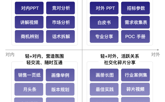 To B市场部如何做好销售