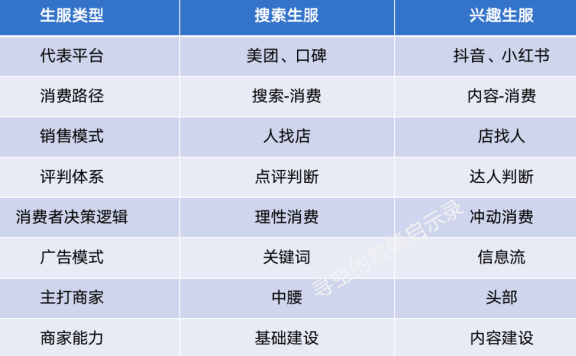 一文看懂搜索生活服务VS兴趣生活服务