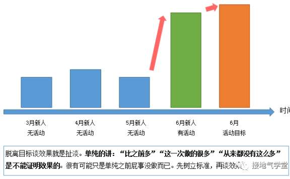 活动效果评估体系该怎么搭建?