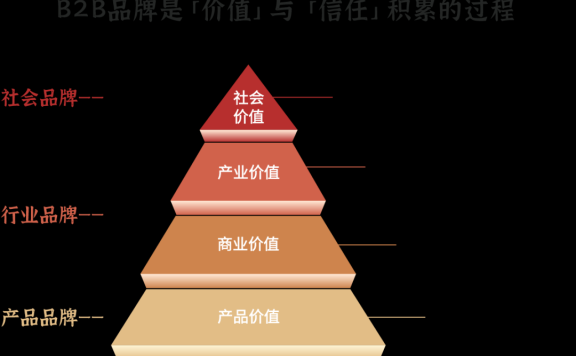 ToB品牌发展路径与五大要点
