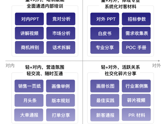 To B市场部如何做好销售