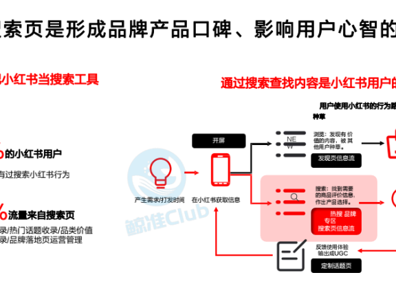 小红书推荐流、搜索流、直播流的底层分发逻辑