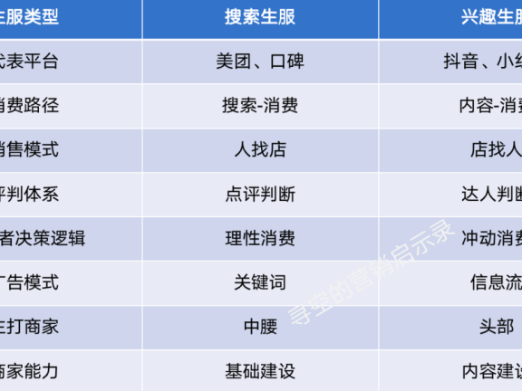 一文看懂搜索生活服务VS兴趣生活服务