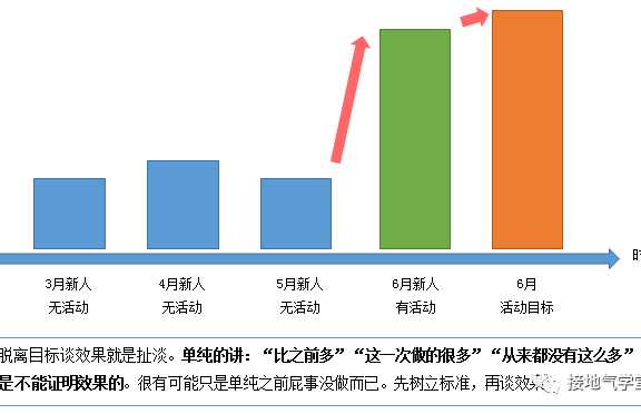 活动效果评估体系该怎么搭建?