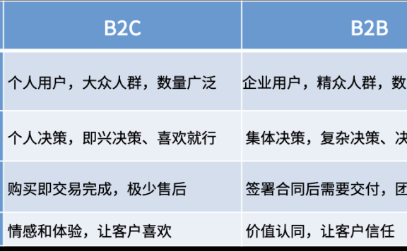 B2B与B2C的品牌差异区别