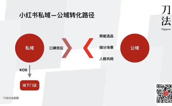 小红书变成高效新私域的方法