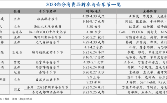 消费品牌从赞助到主办盯上音乐节